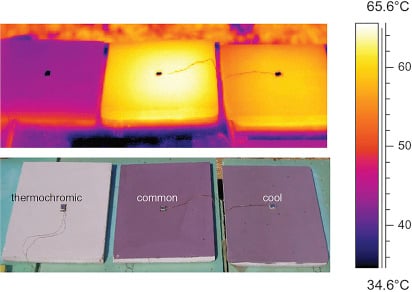 Fig. 2.44. Experimental comparison between common, cool, and thermochromic materials. (From Santamouris et al., 2011).
